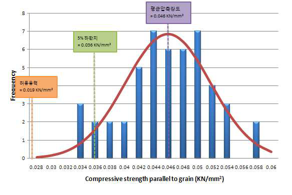 편백 소경각재의 압축강도로부터 허용응력 산출
