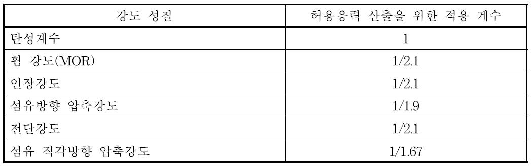 ASTM D 2915에 따라서 허용응력 산출을 위하여 적용되는 계수