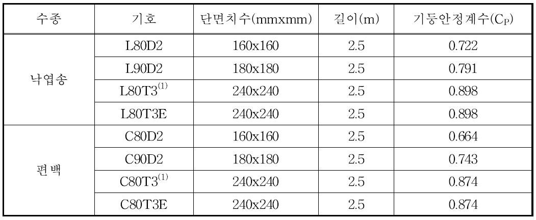 다중접착접합 기둥 부재들에 대한 기둥안정계수(C )P