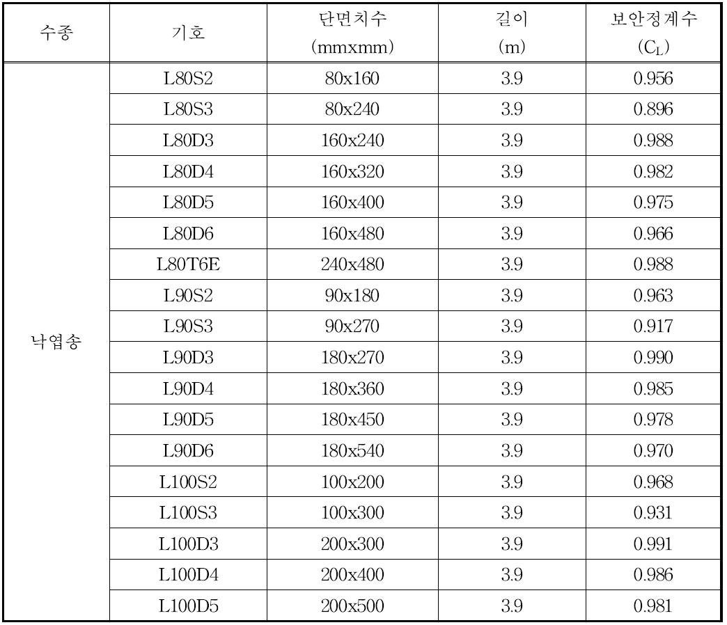 다중접착접합 보 부재들에 대한 보안정계수(C )L