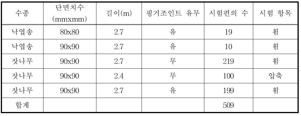 소경각재 시험편의 종류, 수종, 치수 및 수