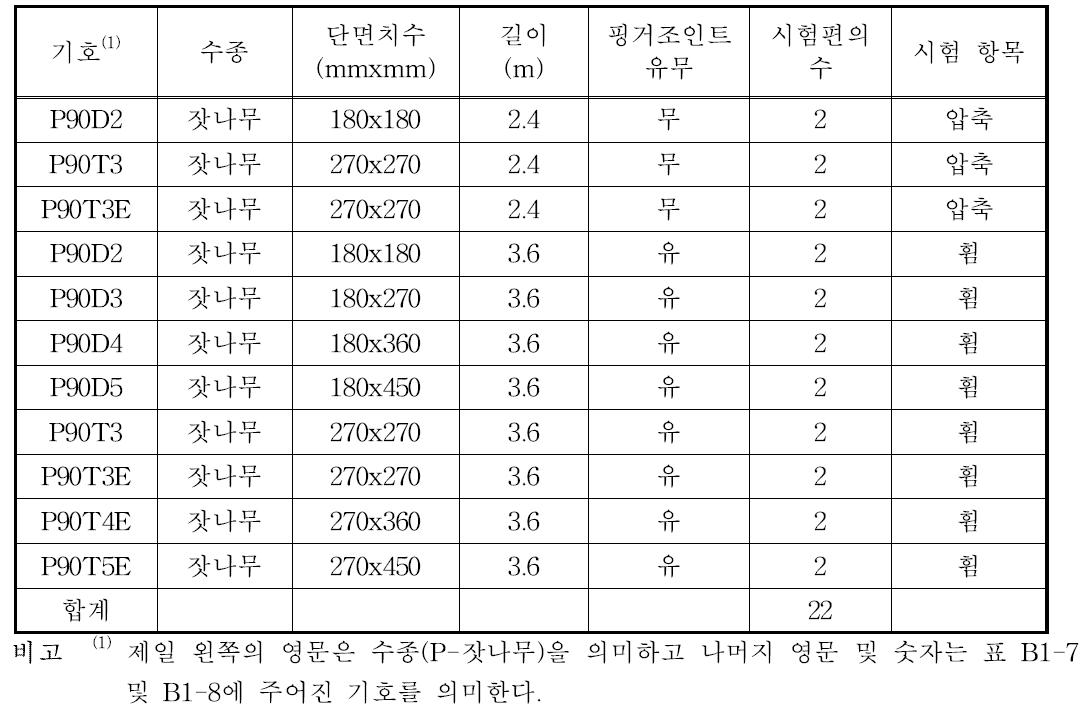 다중접착접합부재 시험편의 종류, 수종, 치수 및 수