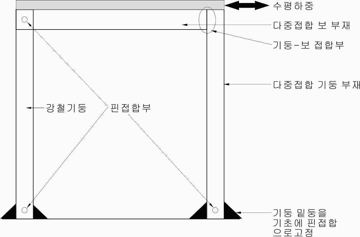 다중접착접합부재 기둥-보 구조에 대한 수평하중저항시험