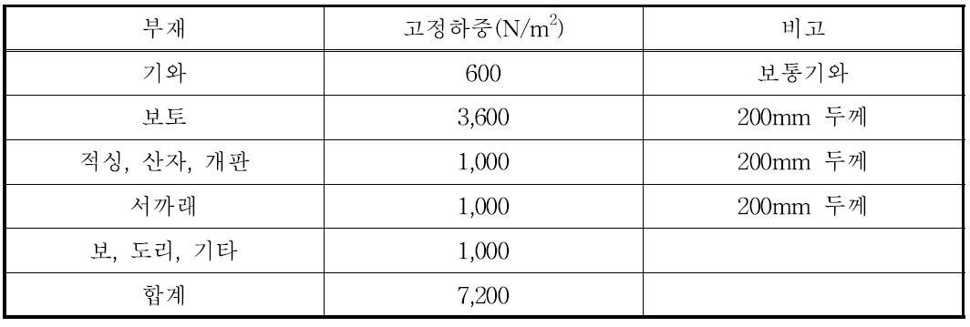 한옥에서 기둥에 하중을 전달시키는 부재들의 무게