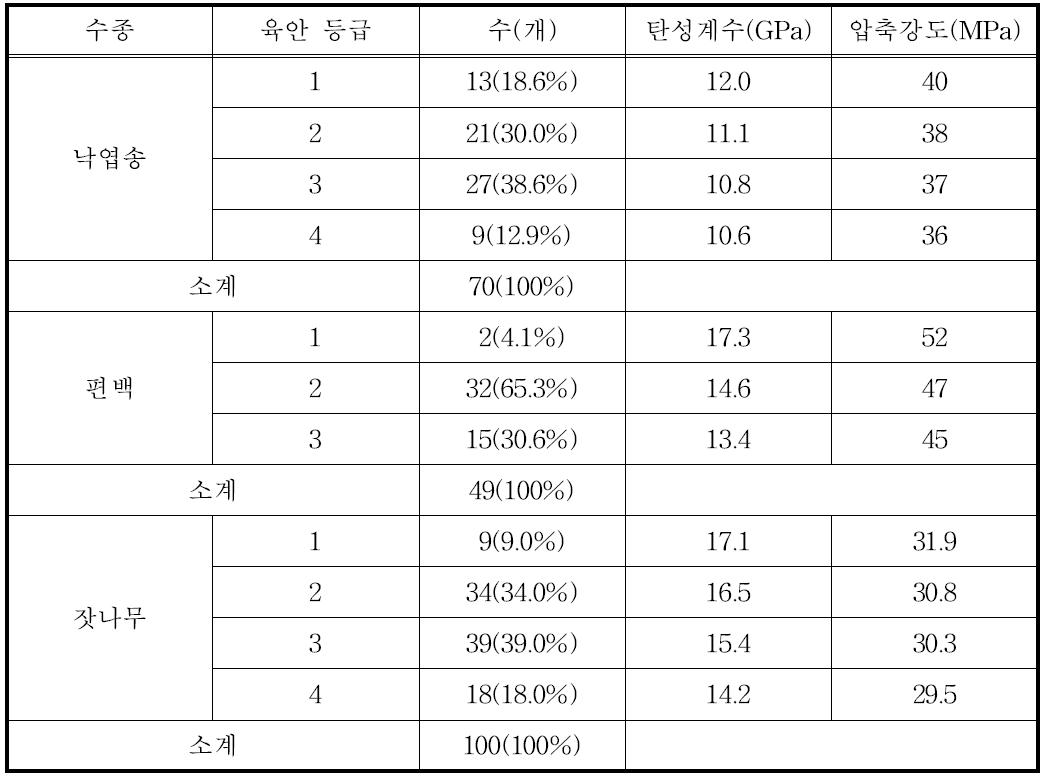 소경각재의 육안 등급별 탄성계수 및 압축강도