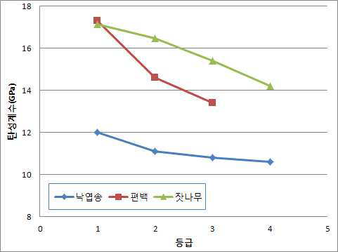 낙엽송, 편백 및 잣나무 소경각재의 압축탄성계수 비교