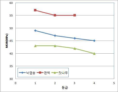 낙엽송, 편백 및 잣나무 소경각재의 MOR 비교