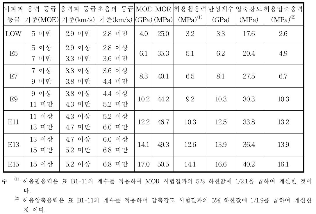 잣나무 소경각재의 등급별 판정 기준 및 기계적 성질