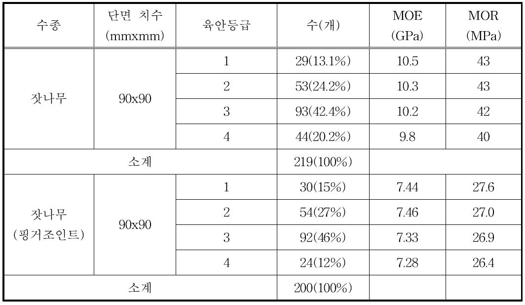 잣나무 핑거조인트 소경각재의 휨 시험 결과