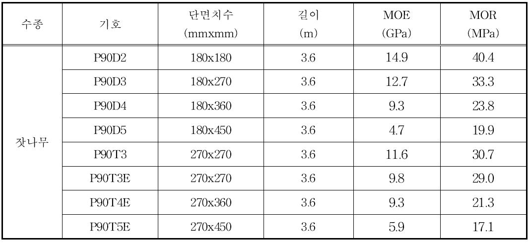 잣나무 다중접착접합 보 부재의 휨 시험 결과