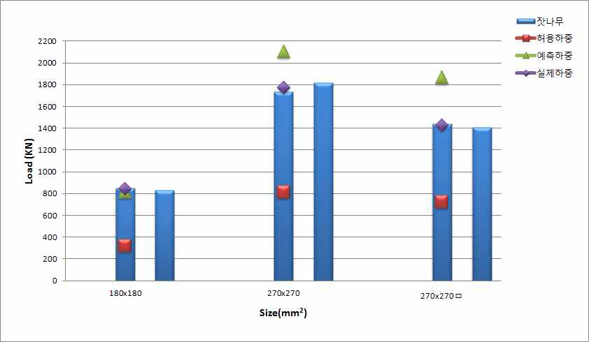 잣나무 다중접착접합 기둥 부재에 대한 예측 하중과 실제하중의 비교