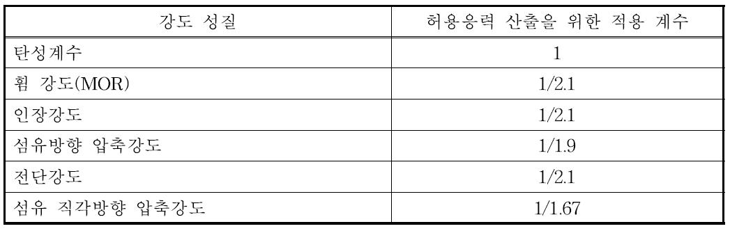 ASTM D 2915에 따라서 허용응력 산출을 위하여 적용되는 계수