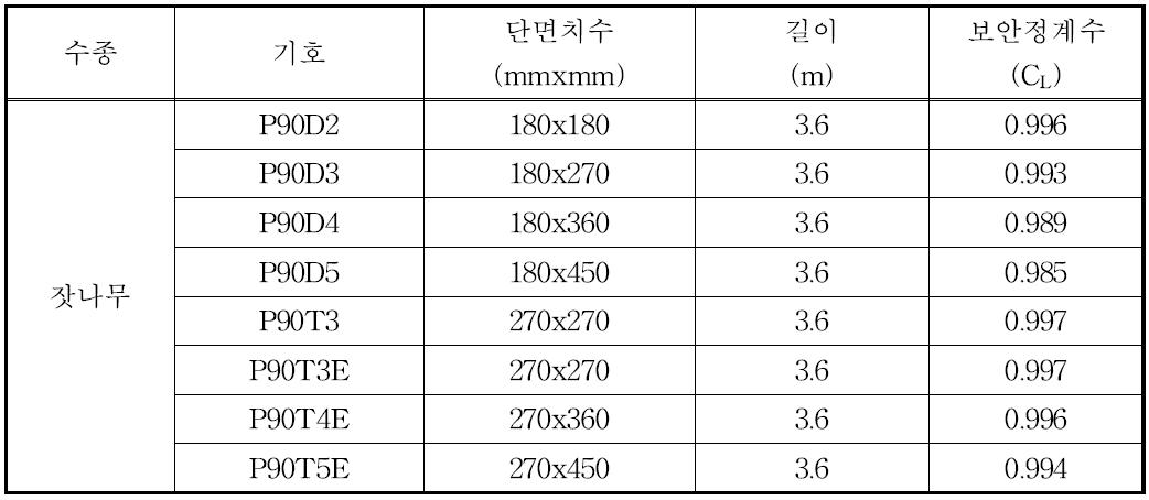 다중접착접합 보 부재들에 대한 보안정계수(C )L