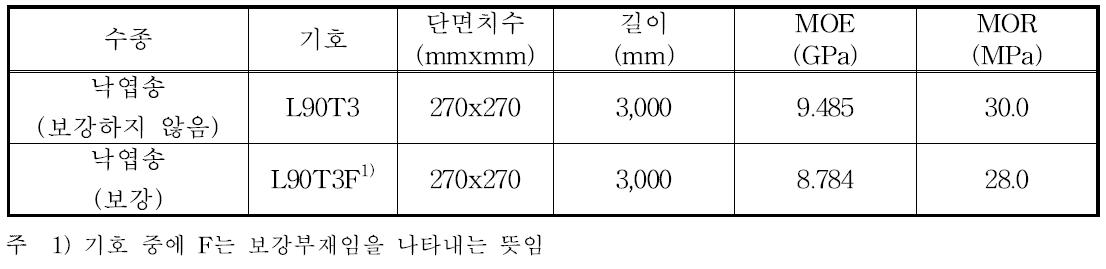 보강다중접착접합부재의 휨성능