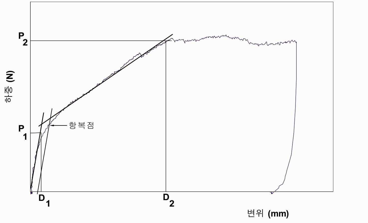 접합부의 하중-변위선도와 항복점의 산출