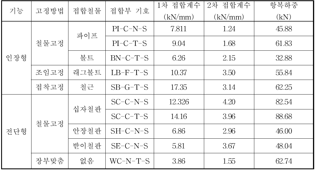 다중접착접합 기둥-보 접합부의 전단 성능