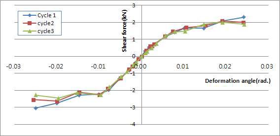 접합부의 1차, 2차 및 3차 특성곡선(envelop curve)