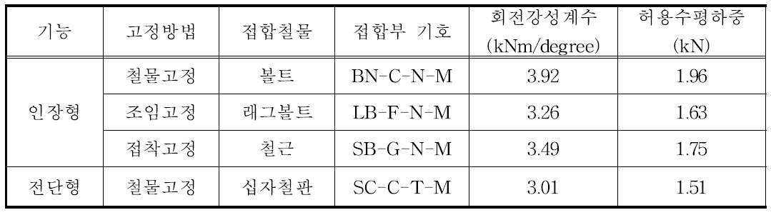 다중접착접합 기둥-보 접합부의 회전모멘트 저항 성능