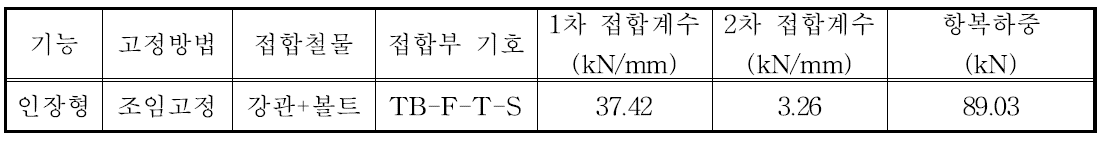 중공다중접착접합 기둥-보 접합부의 전단 성능