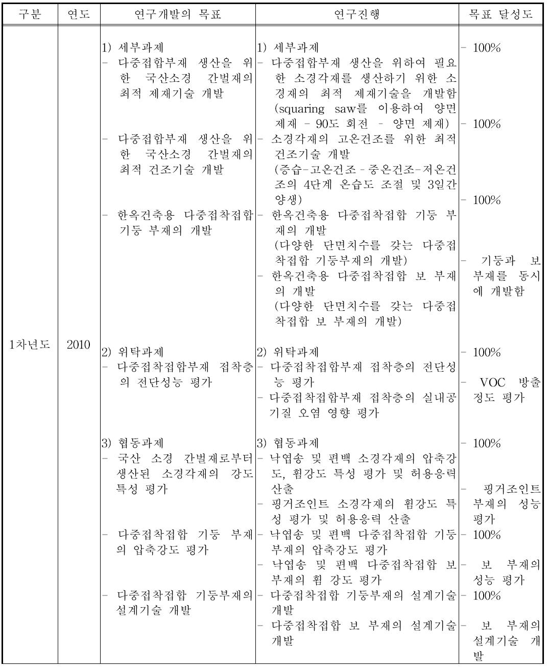 1차년도 연구의 진행 정도 및 연구목표 달성도