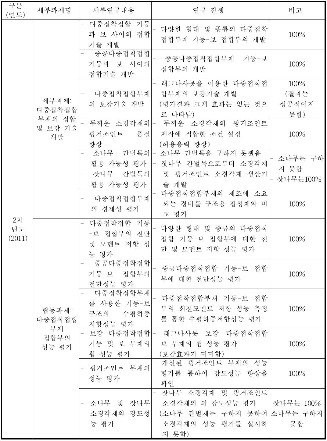 2차년도 연구의 진행 정도 및 연구목표 달성도