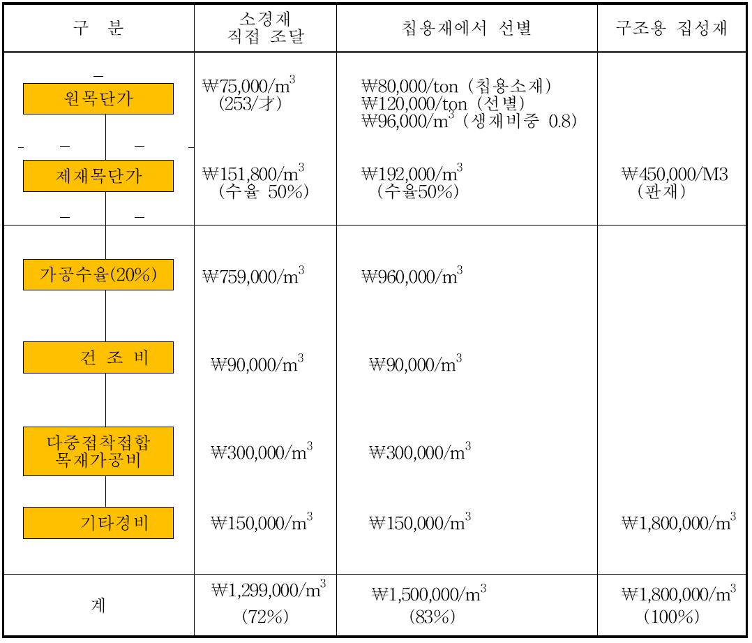 다중접착접합부재 생산의 경제성 비교