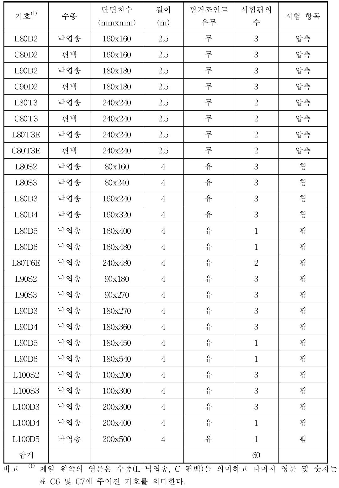 다중접착접합부재 시험편의 종류, 수종, 치수 및 수