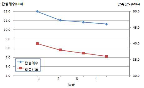 낙엽송 80mmx80mm 소경각재의 육안 등급별 탄성계수 및 압축강도