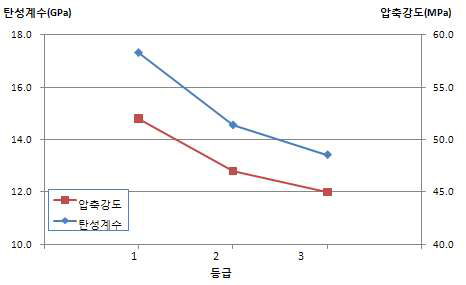 편백 80mmx80mm 소경각재의 육안 등급별 탄성계수 및 압축강도