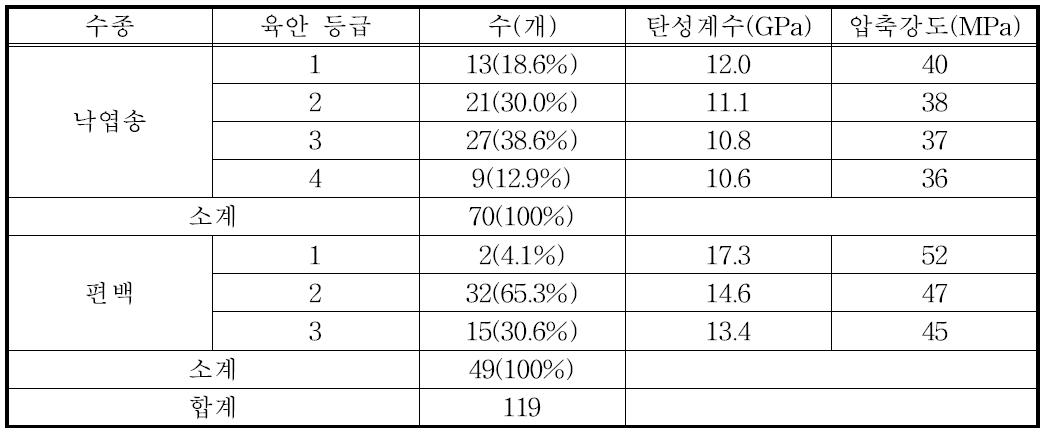 소경각재의 육안 등급별 탄성계수 및 압축강도