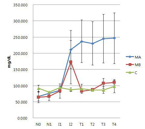 Blood glucose levels of fasting Micro-pigs with or withoutMetformin were checked using Accu-Chek®