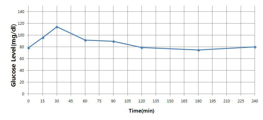 OGTT (Oral glucose tolerance test) analysis.