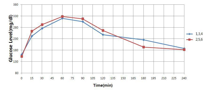 Grouping based on OGTT data