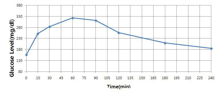 OTGG data before surgical therapy