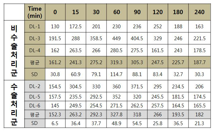 군구성에 활용된 OTGG data