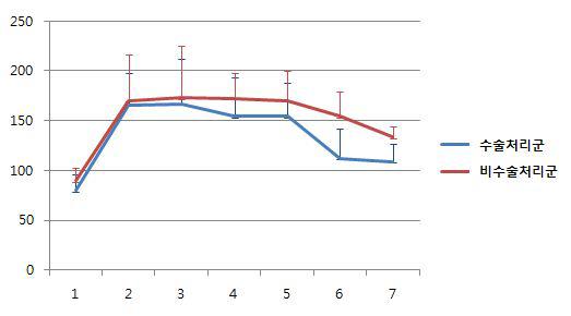 Blood glucose levels of fasting Micro-pigs with or without duodenal bypass surgery