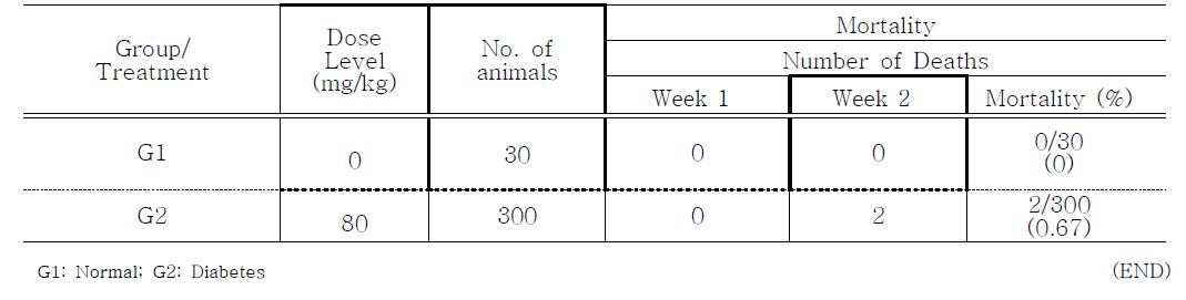 Mortality in Male Rats