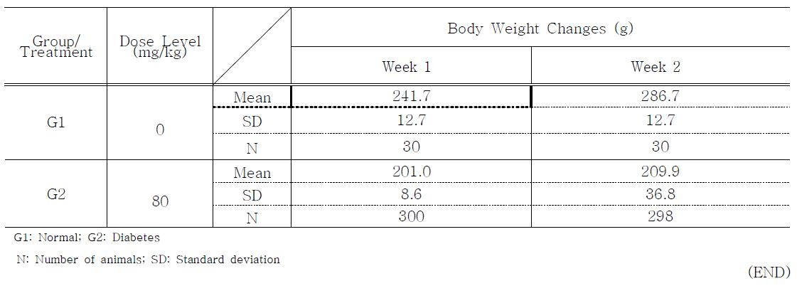 Body Weight Changes in Male Rats