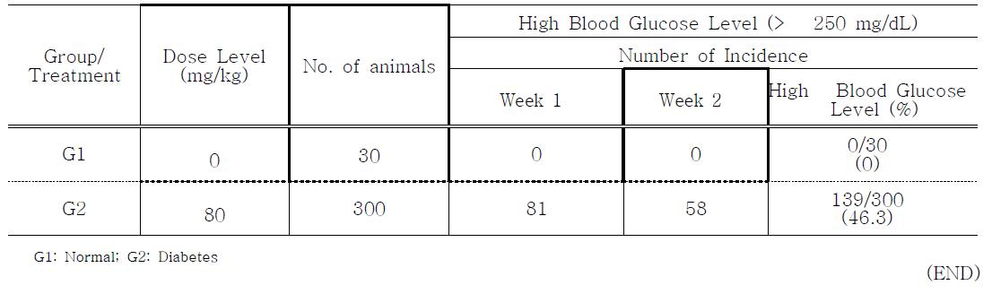 Incidence of High Blood Glucose Level in Male Rats