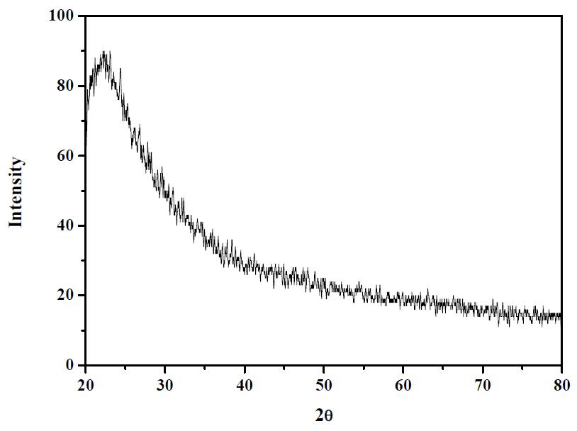 XRD spectra of RHS