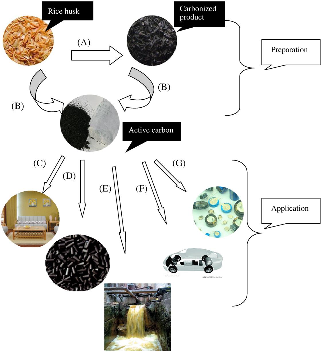 Schematic illustration of the preparation and application that activated carbon derived from ricehusk.