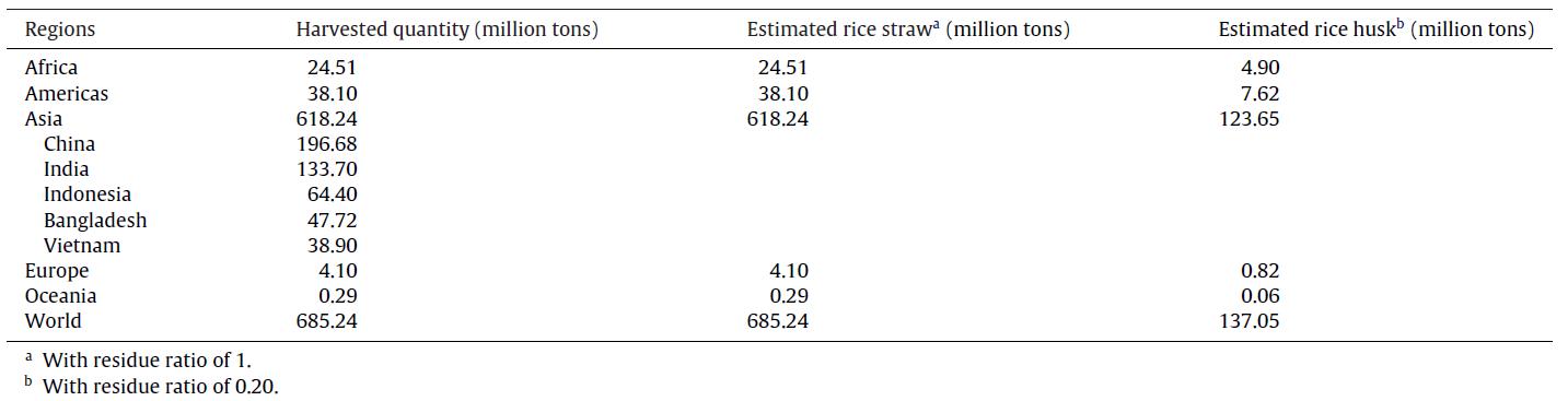 Production quantity of paddy, rice straw and rice husk