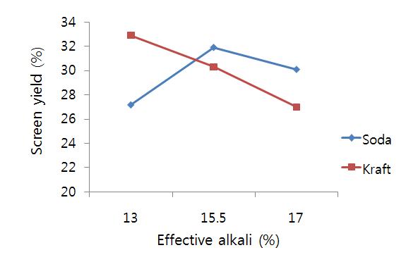 Effective alkali 변화에 따른 왕겨섬유수율변화
