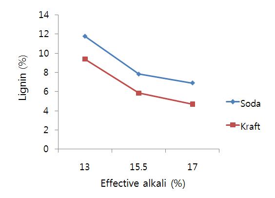 Effective alkali 변화에 따른 왕겨 증해섬유의 잔존 리그린함량 변화