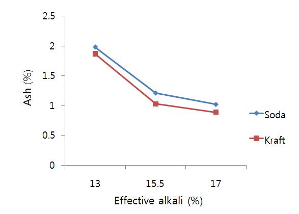 Effective alkali 변화에 따른 왕겨 증해섬유에서 잔류 회분함량 변화