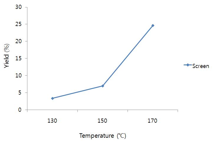 온도 변화에 따른 왕겨섬유 분리수율변화
