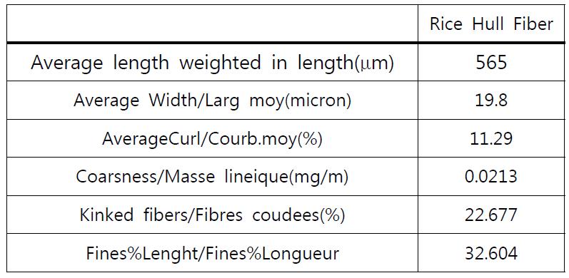 Morphological properties of rice hull fiber.