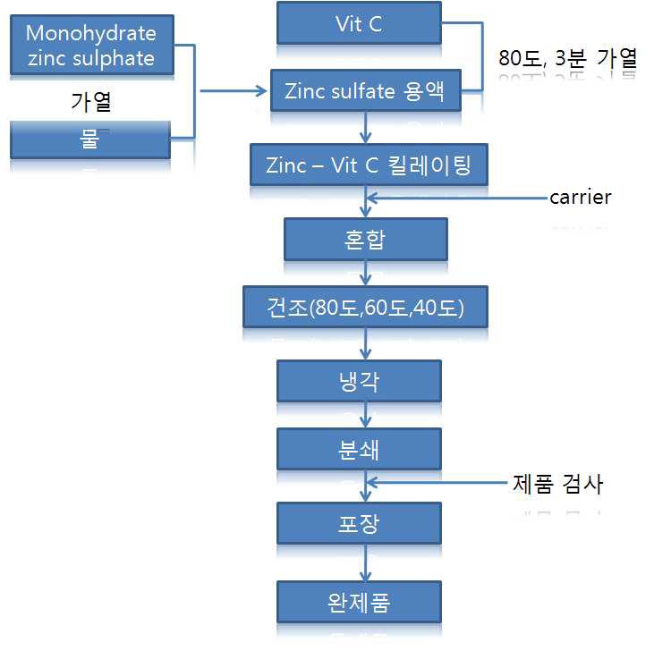 Zn-Vit C 킬레이팅 제품 제조과정