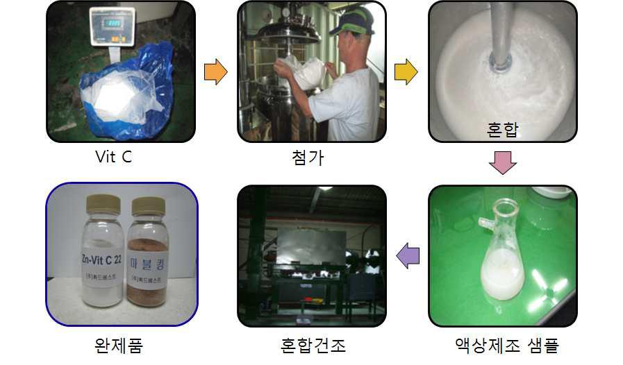 Zn-Vit. C 킬레이팅 표준화 제조 공정 과정