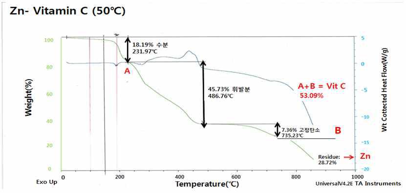 Zn-Vit C의 연소점에 따른 TGA/DSC 측정